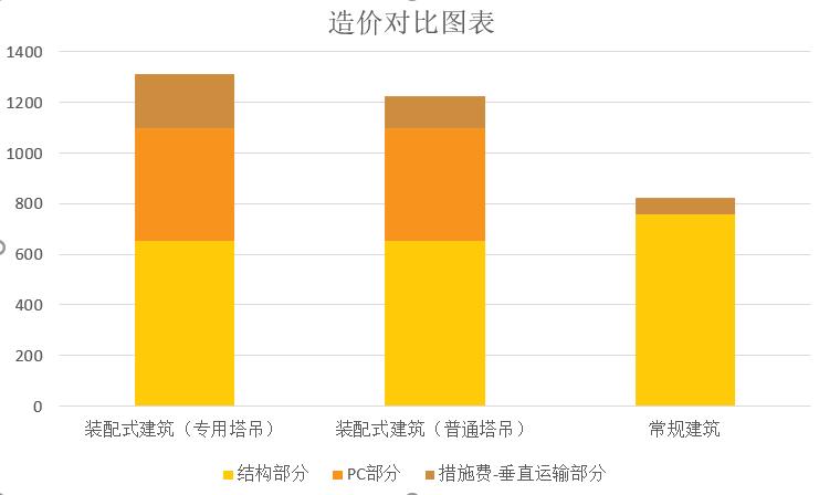 装配式建筑成本管理思路,装配式建筑成本多少钱一平方
