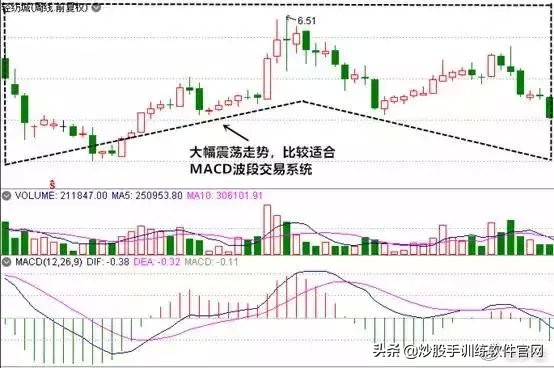 macd背离最佳买卖方法,散户淘金术之趋势线