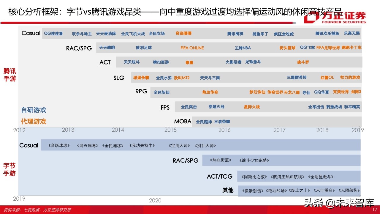 字节跳动跟腾讯游戏,腾讯游戏对比字节跳动