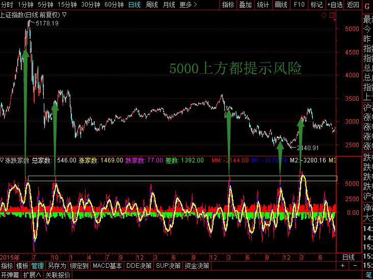 通达信如何设置趋势高点指标,通达信怎么看涨跌家数
