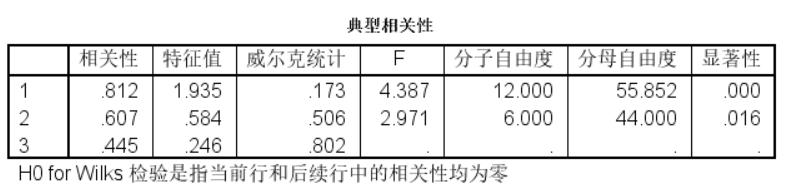 两组数据相关性分析spss,分类变量与连续变量的相关性spss