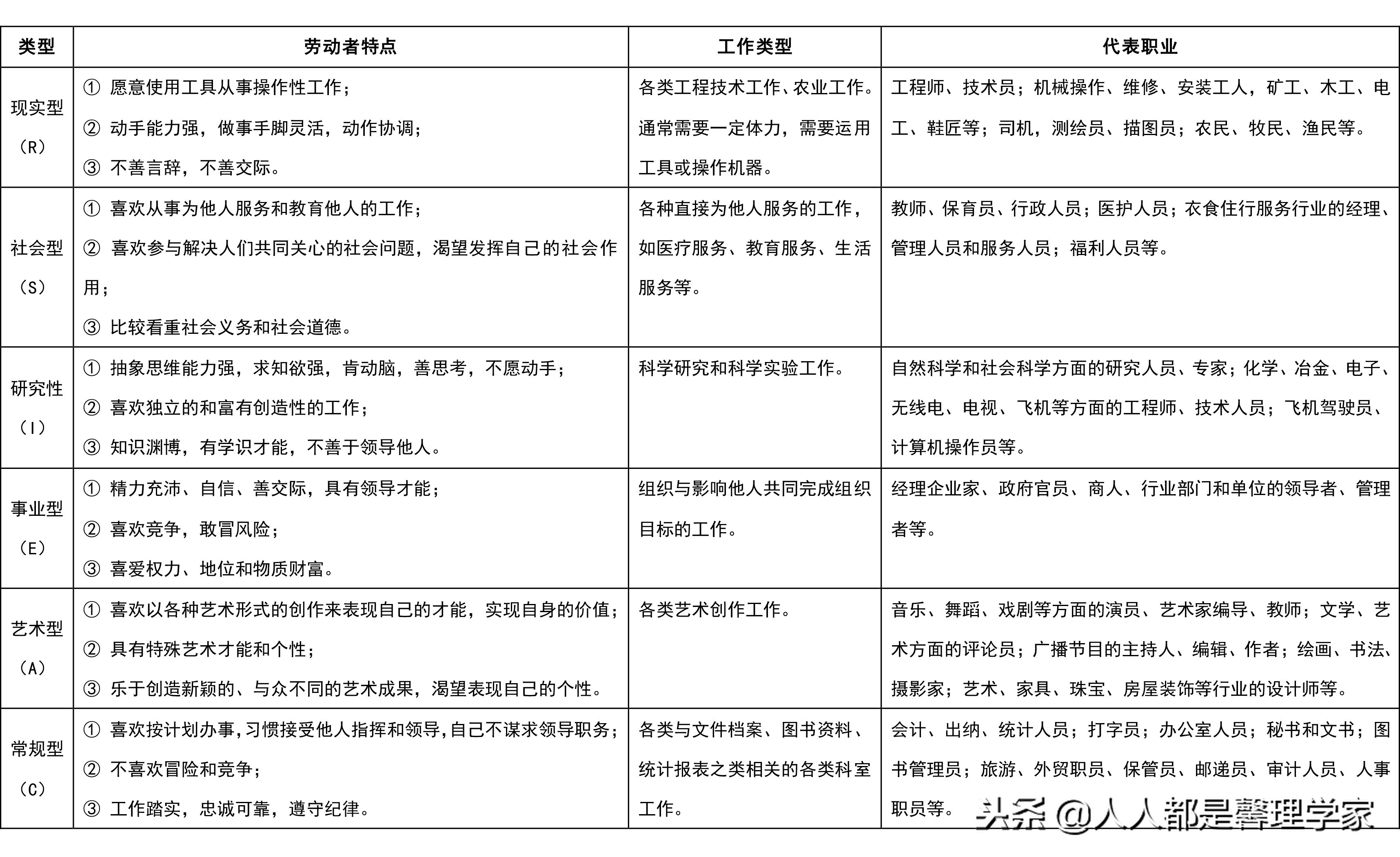 霍兰德职业兴趣测试介绍,霍兰德职业兴趣测试rsc