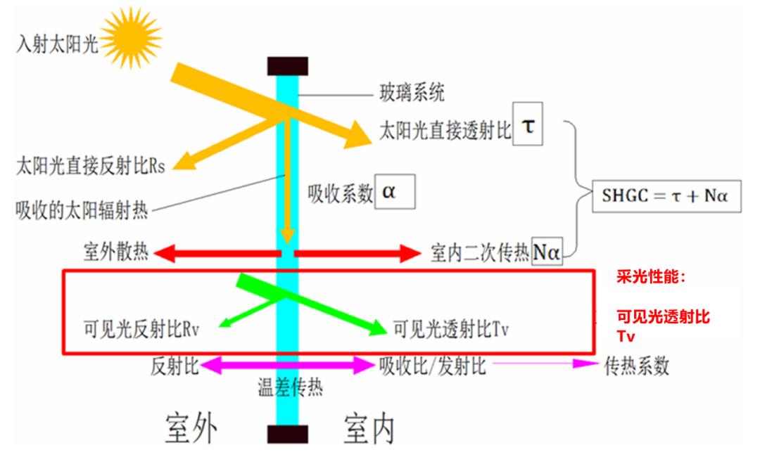 高品质门窗的玻璃的基本知识,阳光房玻璃用什么规格标准好