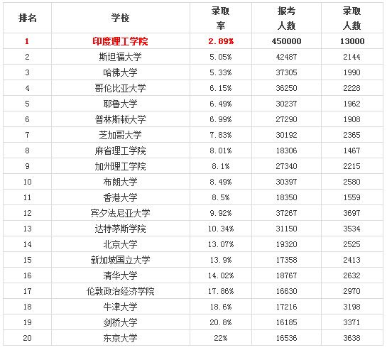 印度理工学院出过诺贝尔奖吗,印度理工大学第一名
