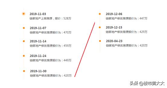 广州业主出售4套房子亏损200万,广州房价下跌最惨小区