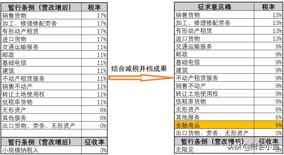 增值税新法来了!起征点申报期都有变化,还有这些要点值得期待