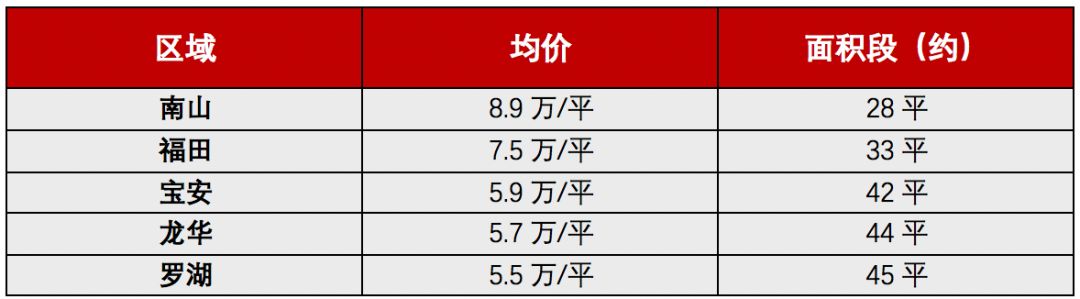 深圳全球房价排名,深圳经济竞争力全国排第几