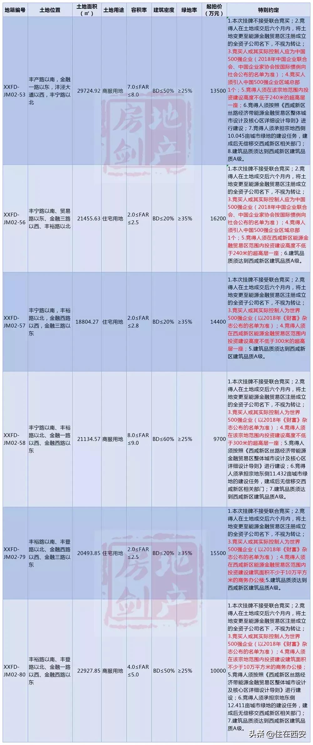 世界500强建筑公司全资子公司,世界500强企业总部项目落户经开区