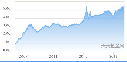 天天基金普通定投和慧定投哪个好,标准定投和慧能定投哪个好