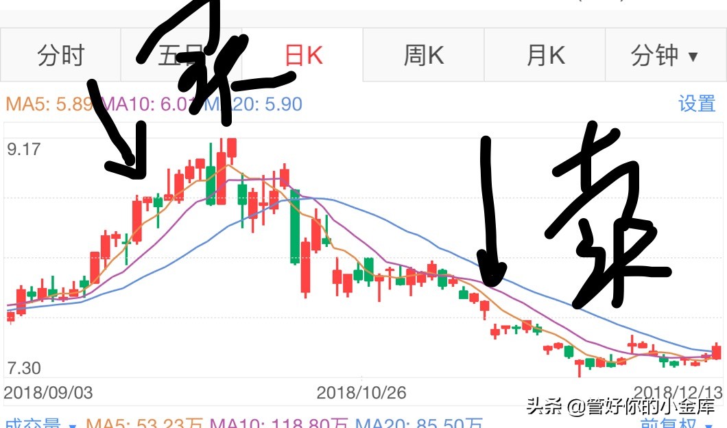 怎么选择一支好操作的股票,如何选一只好股票