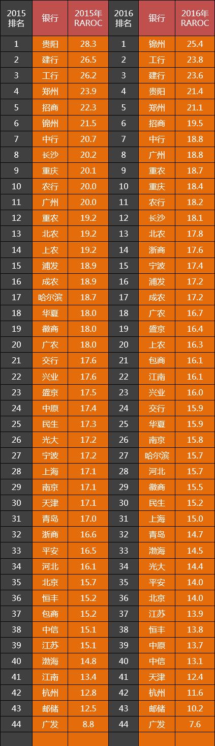 中国40家银行过去四年RAROC数据：建行、工行、招商都很稳很强