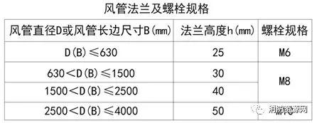 排烟风管是角钢法兰还是共板法兰,角钢法兰和共板法兰区别