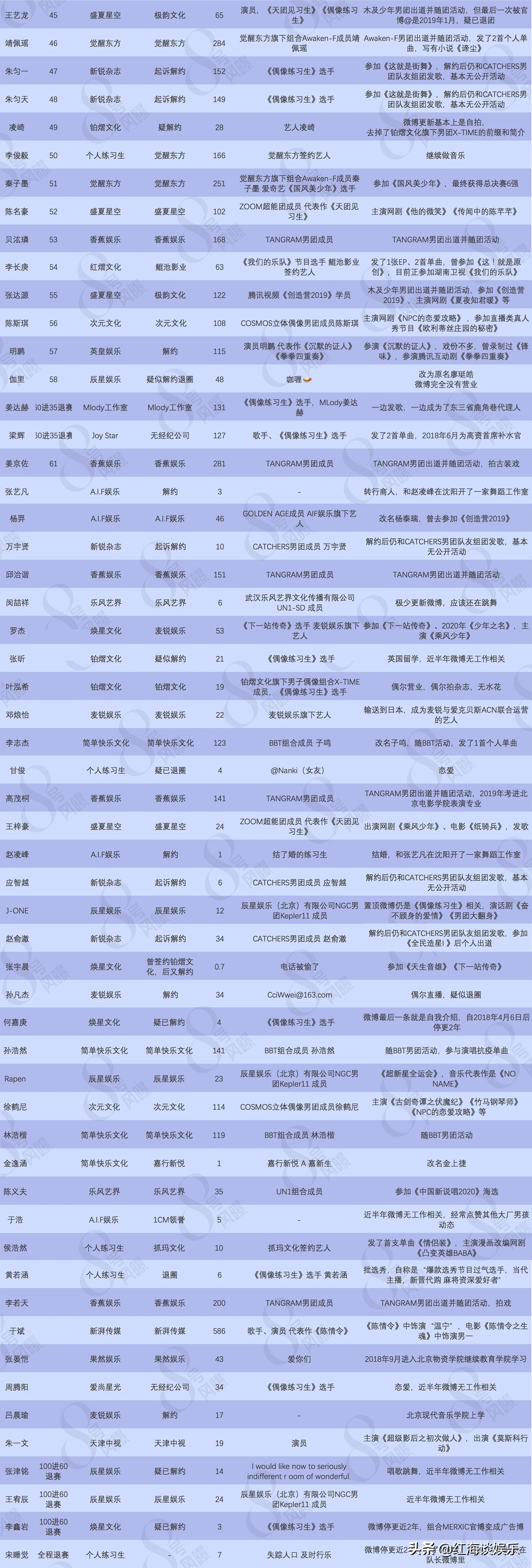 2年后没出道的91位偶像练习生：有人演戏火了，有人代购卖奶茶
