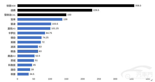 2019汽车发动机故障率排行榜,2021下半年紧凑级轿车投诉榜