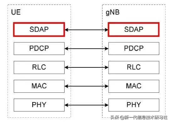 5gnr中有哪三个典型场景,5gnr消息解析