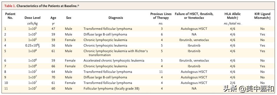 CARNK治疗完全缓解率达73%，副作用小、容易制备还不挑配型！