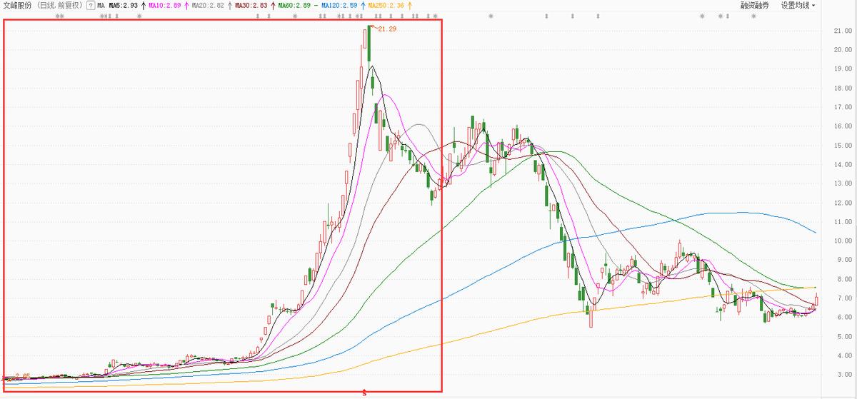 徐翔操盘手法文峰股份,徐翔还有文峰股份吗