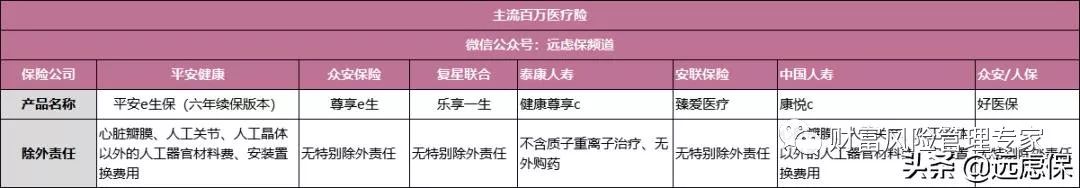 20款2019热销百万医疗险大PK结果：六成质量堪忧十有八九买错了