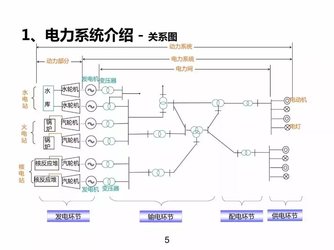 发电输电供电用电的区别,电力系统分析基本概念各章总结