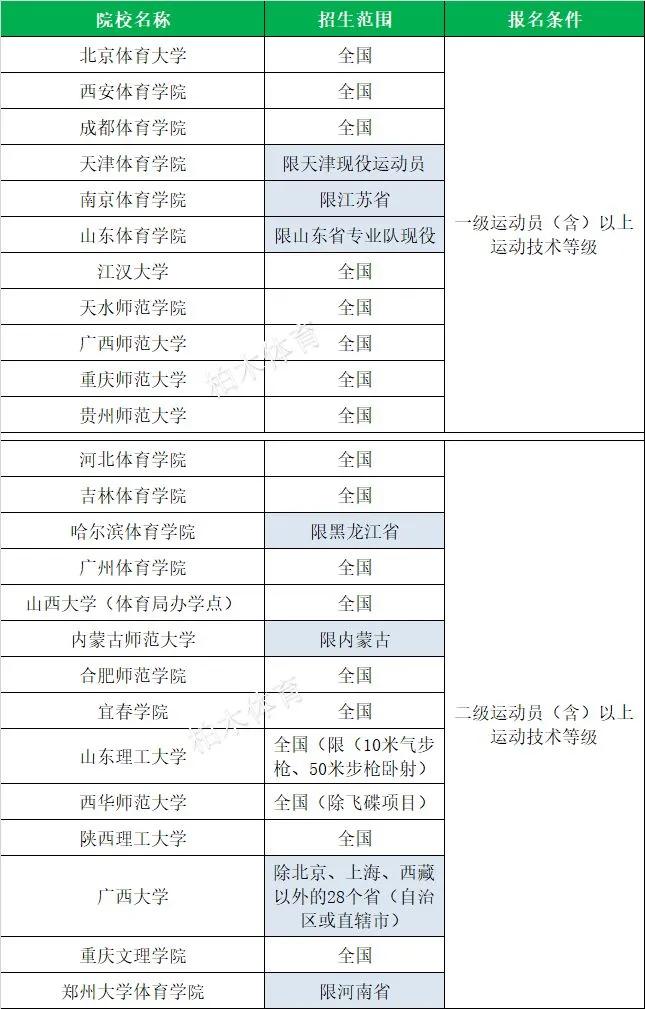 全国体育单招院校最新排名,衡阳师范学院2020体育单招拟录取