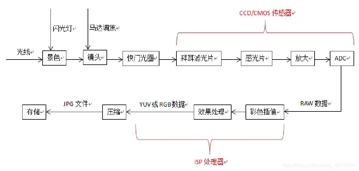 摄像头原理框图,摄像头原理及接线图