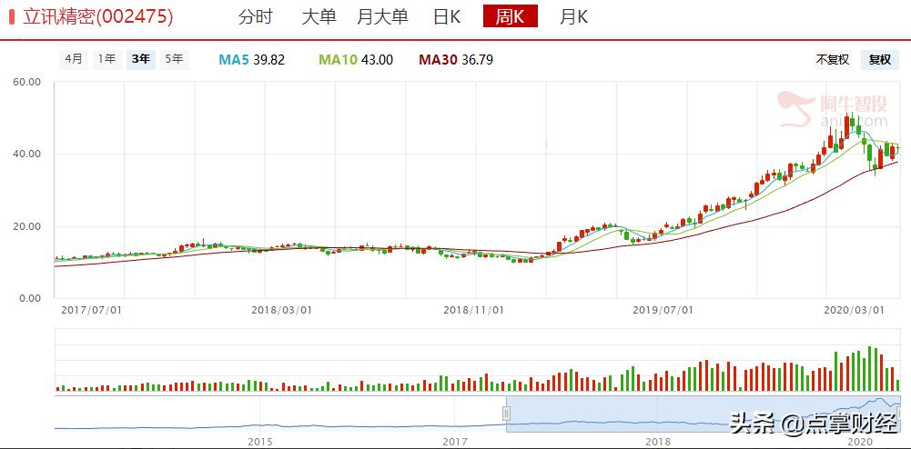 跟上有肉吃，揭秘百亿大佬重仓持股（建议收藏）