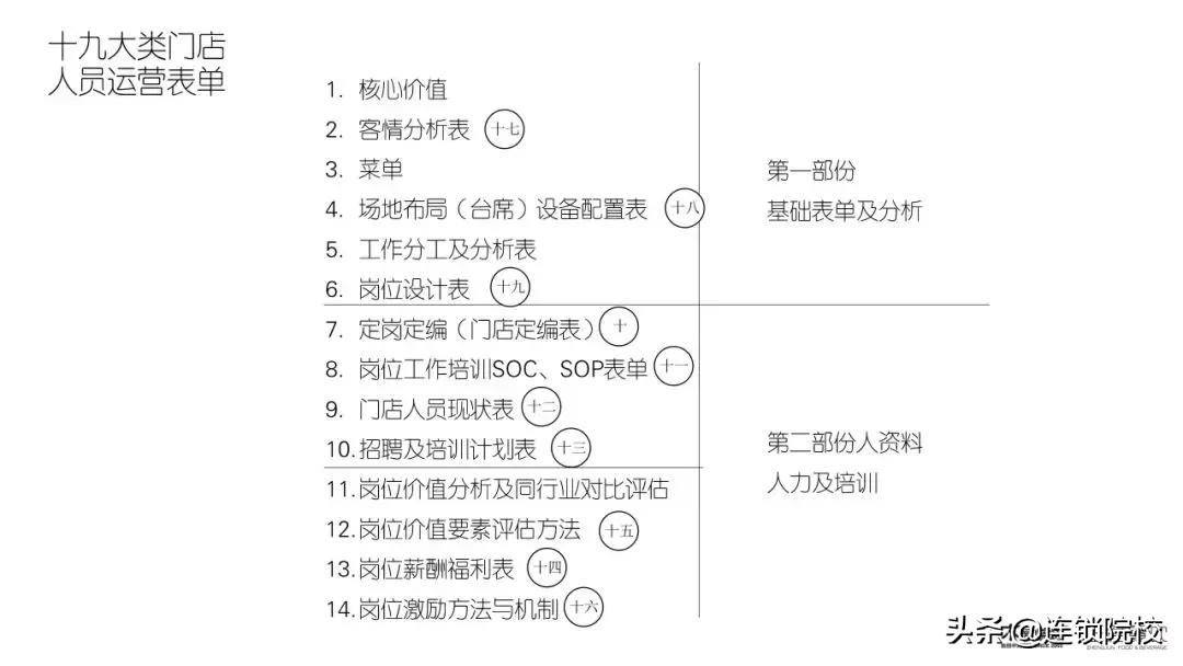 木屋烧烤运营管理标准化一览图,木屋烧烤门店运营管理手册