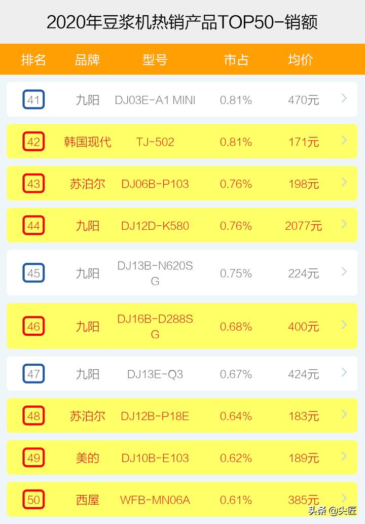 豆浆机排行榜10强品牌推荐及价格,豆浆机品牌哪个性价比高
