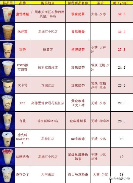 无糖奶茶的含糖量,无糖奶茶含糖量高吗