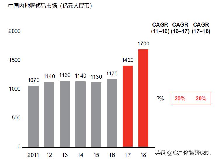 2021年中国奢侈品市场增长,2018年奢侈品市场行情