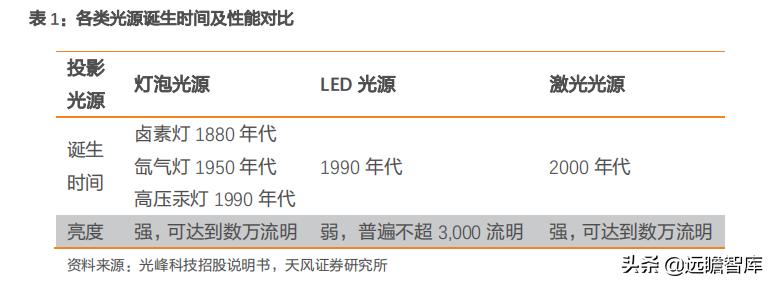 投影仪世界市场份额,全球顶级家用投影仪