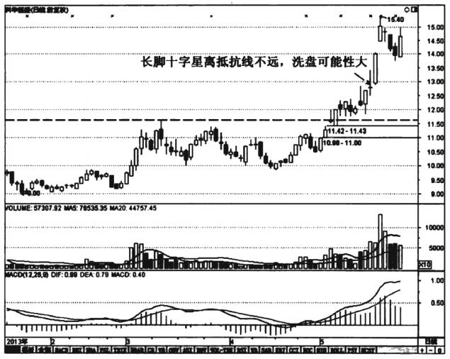 神奇的十字星k线,上涨连续十字星意味着什么