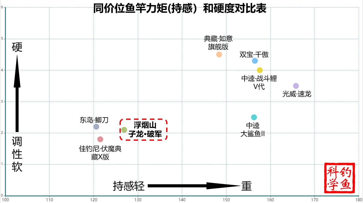 300元左右6.3米硬挺鱼竿推荐,两百元左右轻鱼竿