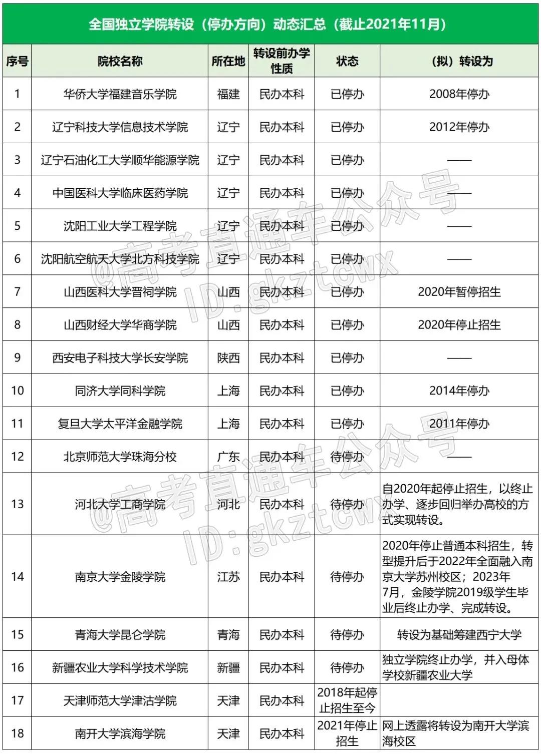 2023全国独立院校转设名单,全国独立学院转设最新情况