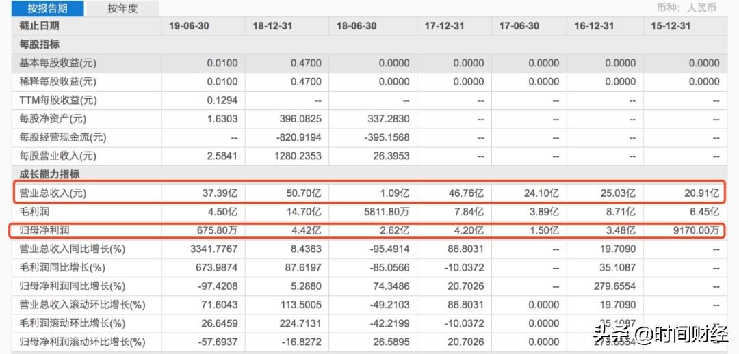 银城国际半年收益暴增3342%归母净利却锐减97%：“南京李嘉诚”失灵？