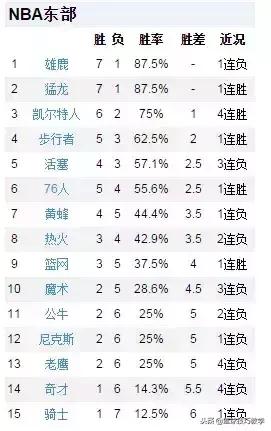 30分15篮板12助攻10盖帽,31分钟16投9中得到25分6篮板4助攻