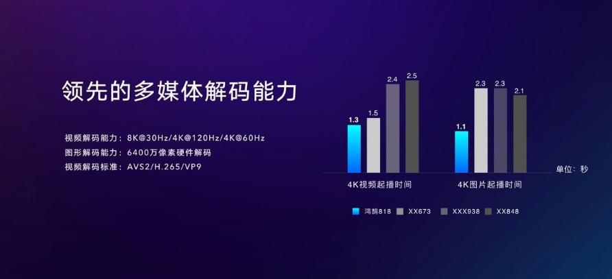 海思v900对比鸿鹄818,海思v811和鸿鹄818