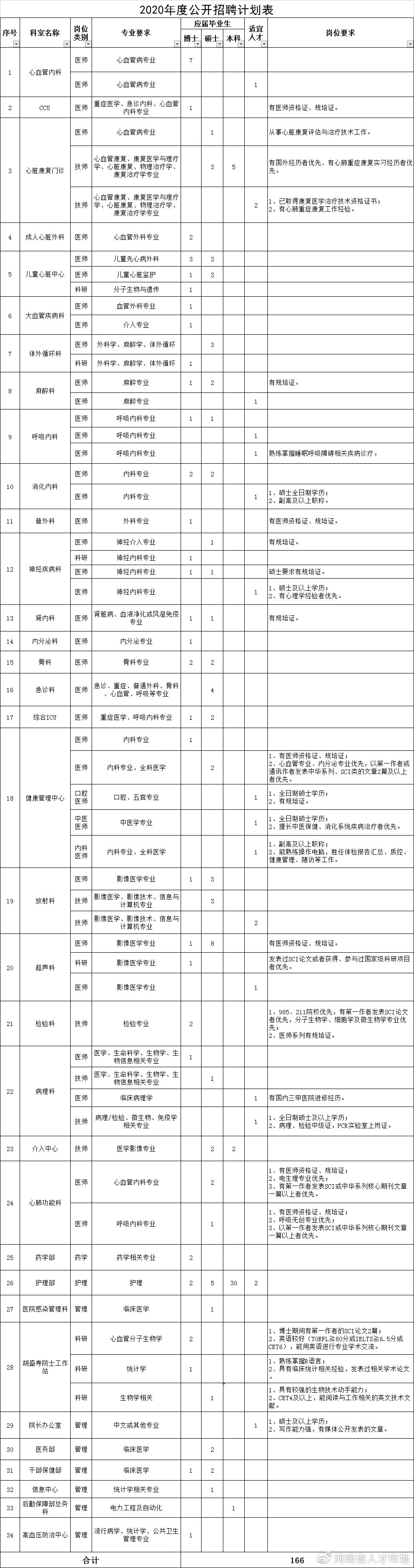河南省人民医院、阜外华中心血管病医院河南省人民医院心脏中心招聘