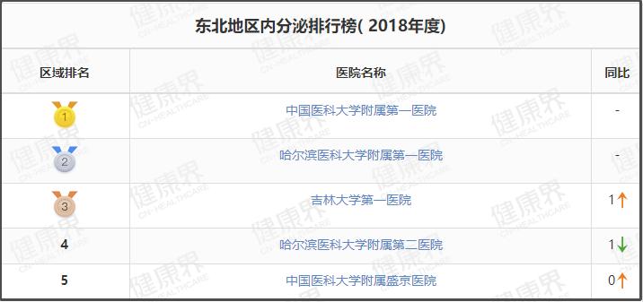 值得收藏的几家医院,辽宁最好十所医院排名前十