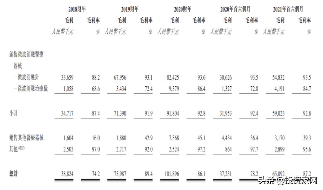 毛利率超90%，“癌症杀手”冲刺IPO