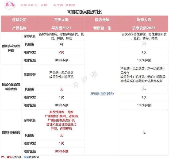 平安福21重疾,瑞泰人寿乐享安康2021重疾险