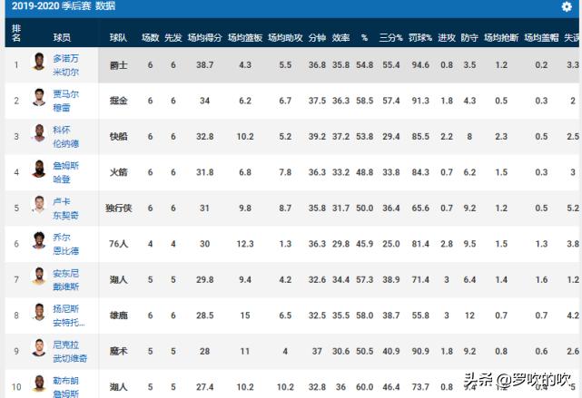 季后赛球员排名:穆雷升第二,字母哥跌第八,詹姆斯数据联盟唯一
