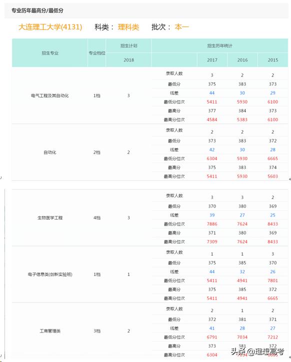 院校解读——大连理工大学