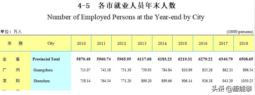 深圳的平均年薪与人均存款、户籍人口与常住人口