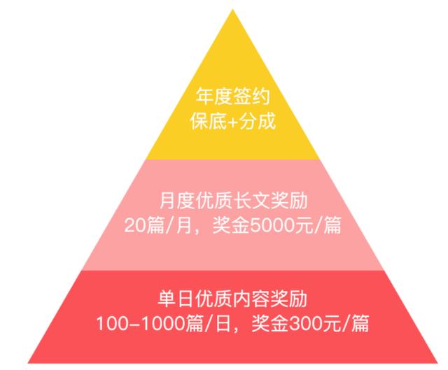 零基础小白可以做的副业,0基础小白可以去做什么工作