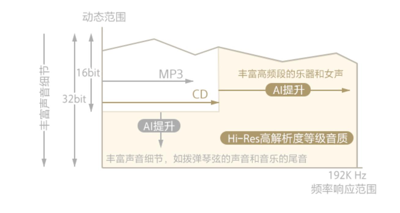 索尼nw-zx505,索尼nw-a105和zx505