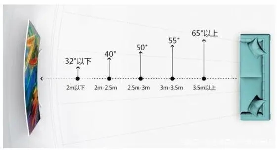 电视黄金尺寸多少最好,电视尺寸越大越好么
