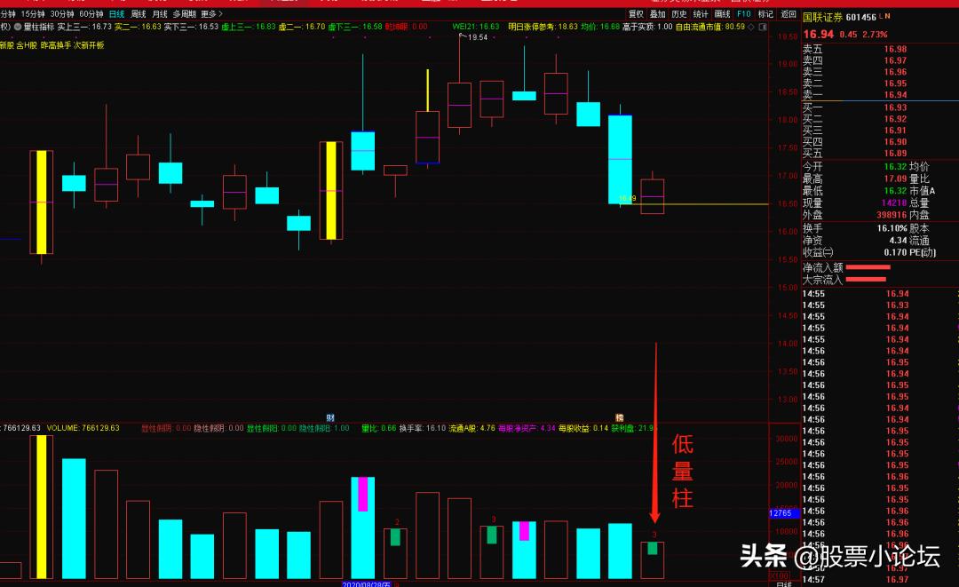 看懂量柱的第三层次,量柱三项规律详解