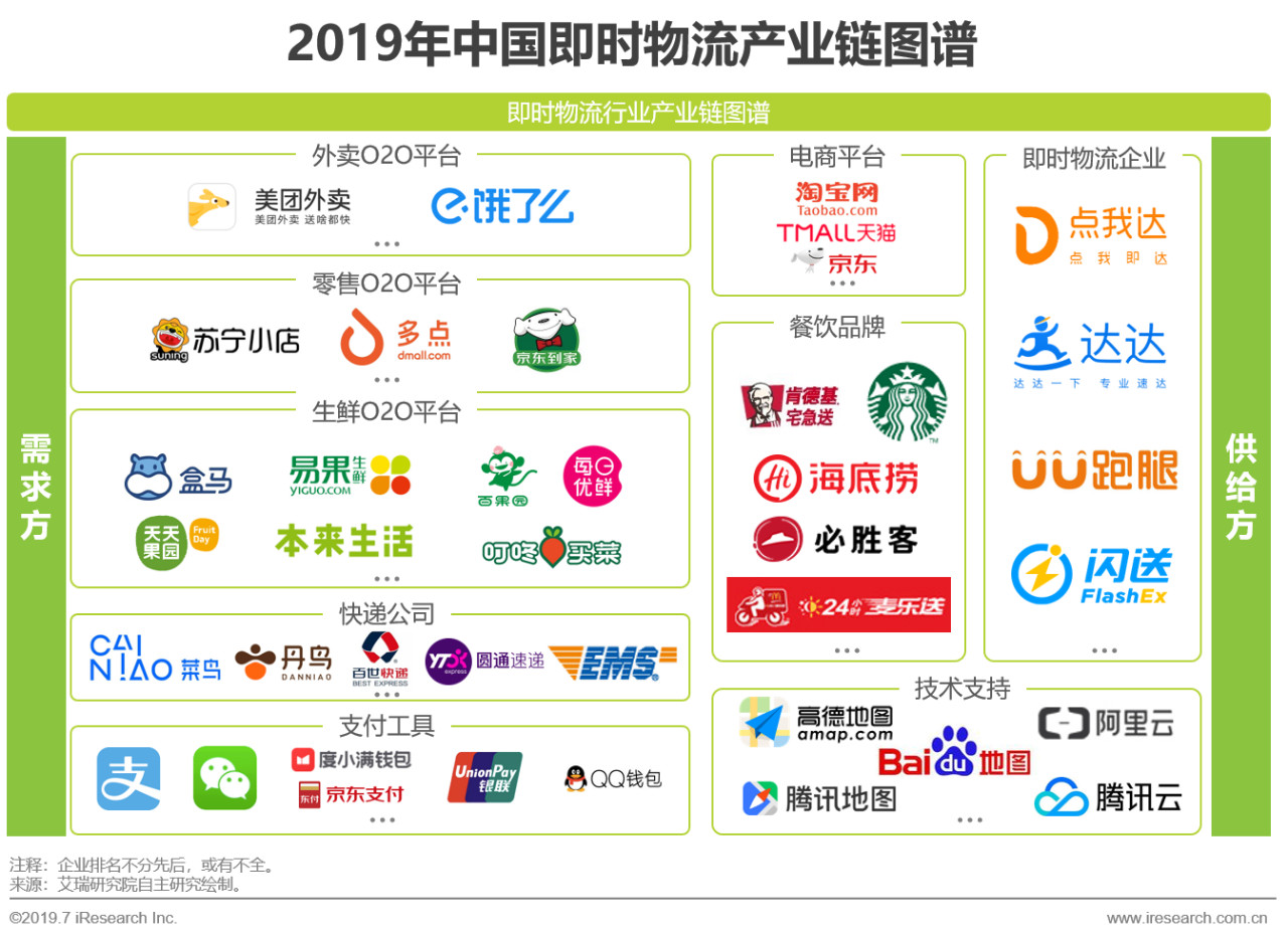 2019年中国即时物流行业现状分析