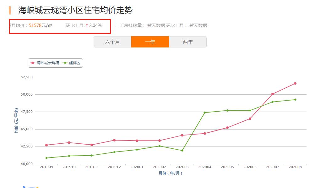 海峡城一期二手房交易价格,海峡城二手房多少钱一平方